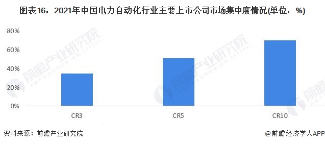 预见2022：《2022年中国电力自动化行业全景图谱》(附市场规模、竞争格局和发展前景等)(图16)