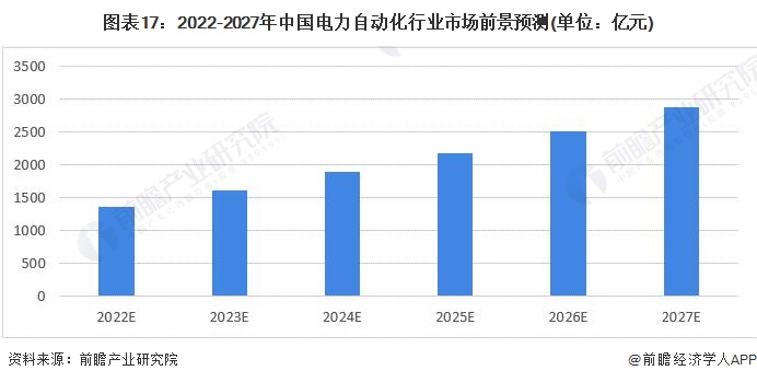 预见2022：《2022年中国电力自动化行业全景图谱》(附市场规模、竞争格局和发展前景等)(图17)