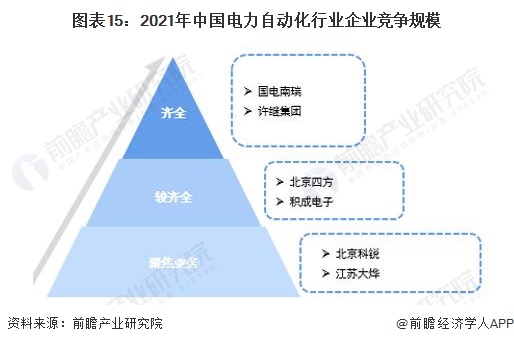 预见2022：《2022年中国电力自动化行业全景图谱》(附市场规模、竞争格局和发展前景等)(图15)