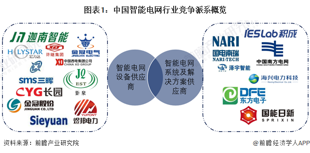 【行业深度】2024年中国智能电网行业竞争格局及市场份额分析 市场集中度较高