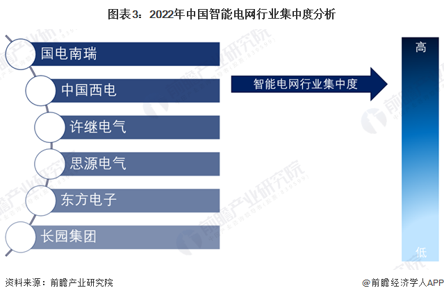 【行业深度】2024年中国智能电网行业竞争格局及市场份额分析 市场集中度较高(图3)