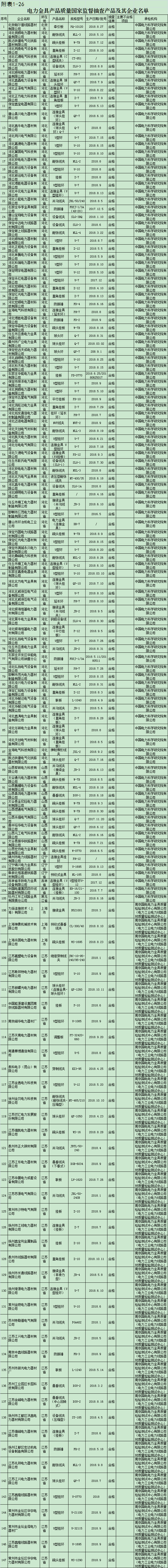 市场监管总局通报2018年电力金具等5种产品质量国家监督抽查情况(图1)