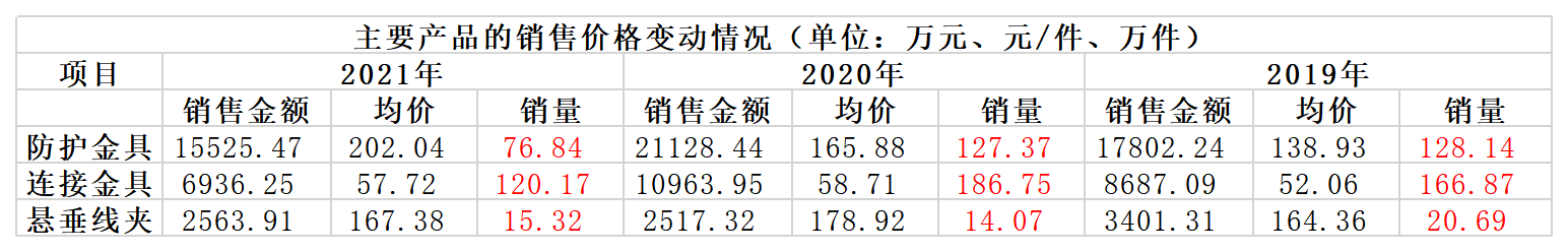 天南电力IPO:主要产品销量大幅减少 成本转嫁能力较弱引关注(图1) 天南电力IPO:主要产品销量大幅减少 成本转嫁能力较弱引关注(图1)