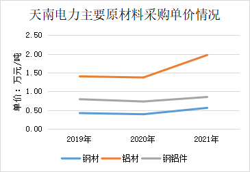 天南电力IPO:主要产品销量大幅减少 成本转嫁能力较弱引关注(图3) 天南电力IPO:主要产品销量大幅减少 成本转嫁能力较弱引关注(图3)
