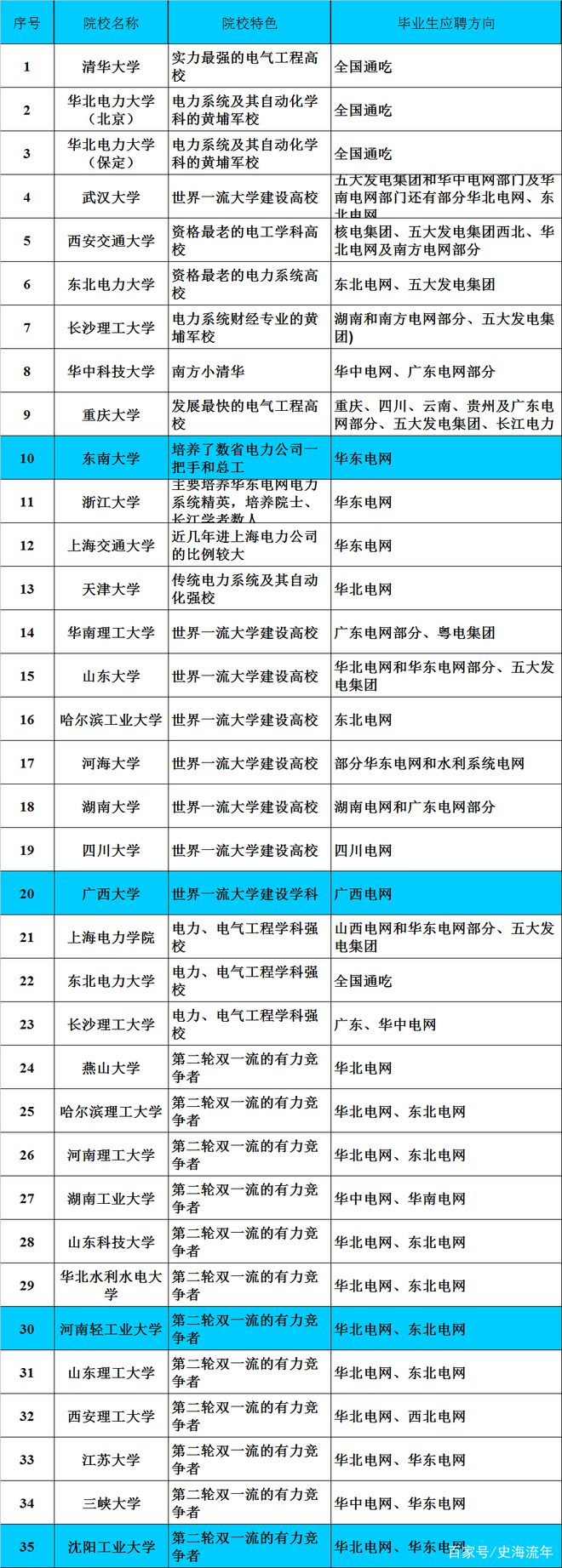 请看这些专业就业好还招收二本毕业生!是高考志愿的重要选择(图5) 请看这些专业就业好还招收二本毕业生!是高考志愿的重要选择(图5)