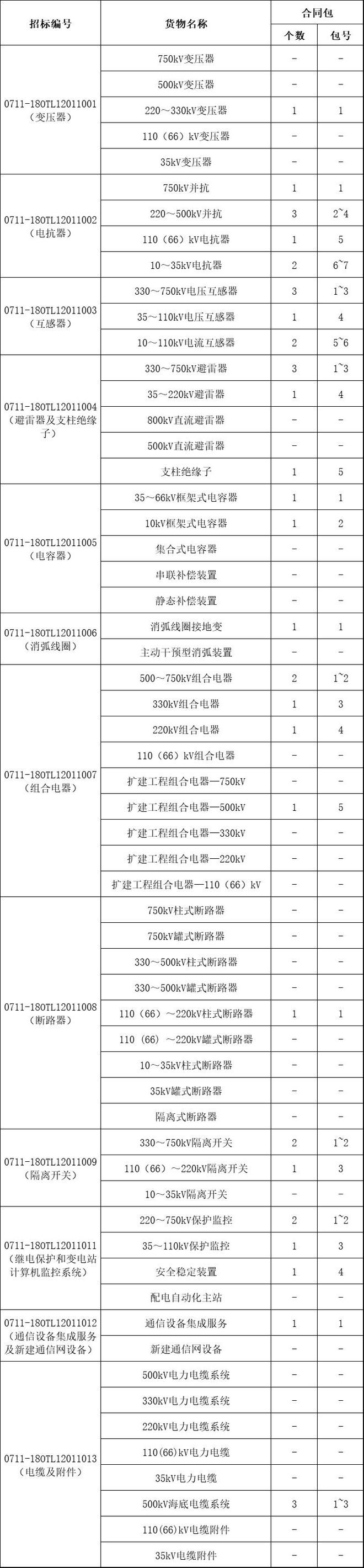 招标 国网输变电项目2018-9次变电设备(含电缆)招标采购公告(图1) 招标 国网输变电项目2018-9次变电设备(含电缆)招标采购公告(图1)