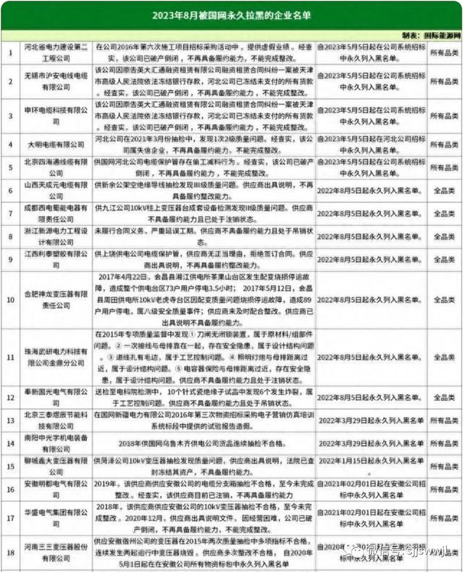 27家公司被永久拉黑！国网山西公司一个项目7家企业串通投标山西开展工程建设招标投标核查(图2)