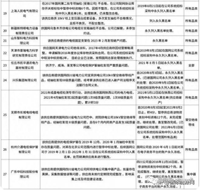 27家公司被永久拉黑！国网山西公司一个项目7家企业串通投标山西开展工程建设招标投标核查(图3)