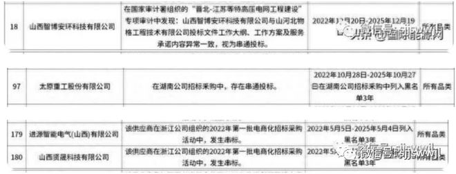 27家公司被永久拉黑！国网山西公司一个项目7家企业串通投标山西开展工程建设招标投标核查(图4)