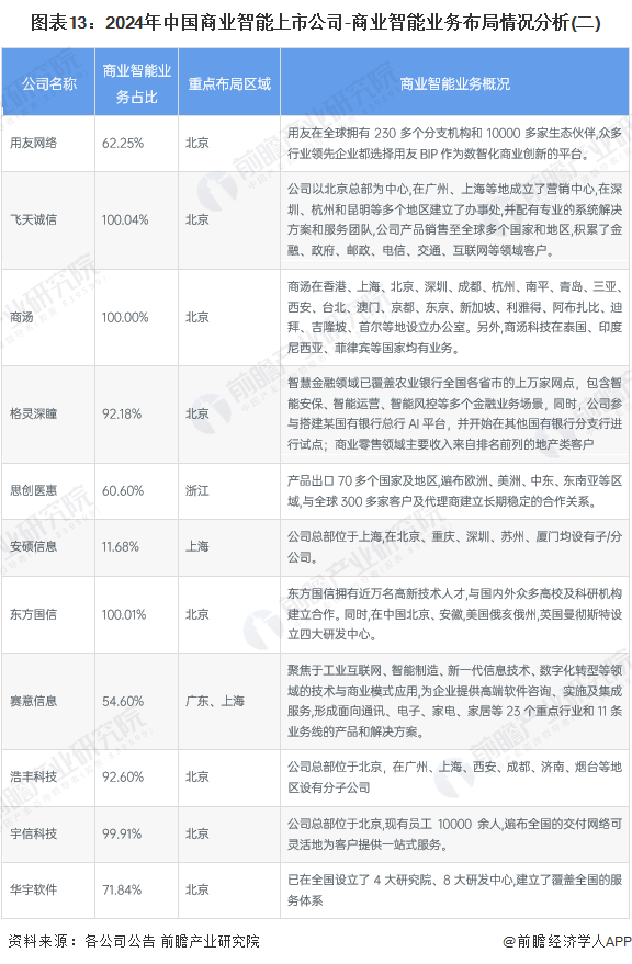 【最全】2024年中国商业智能行业上市公司市场竞争格局分析 四大方面进行全方位对比(图4)