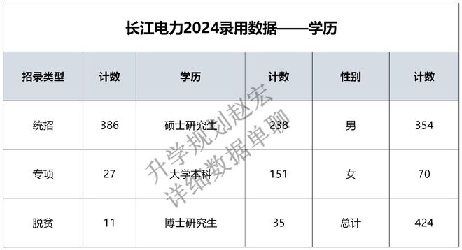 中国长江电力2024录用424人研究生占比64%川大和华科人数最多(图3)