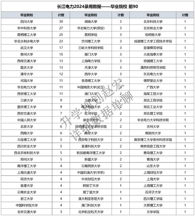 中国长江电力2024录用424人研究生占比64%川大和华科人数最多(图4)