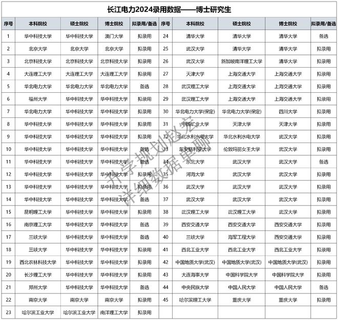 中国长江电力2024录用424人研究生占比64%川大和华科人数最多(图5)