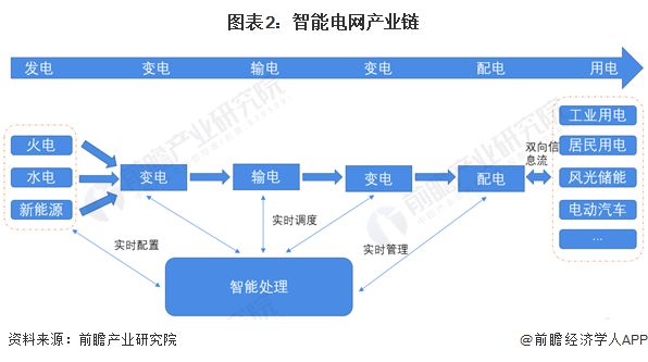 预见2024：《2024年中国智能电网行业全景图谱》(附市场规模、竞争格局和发展前景等)(图2)