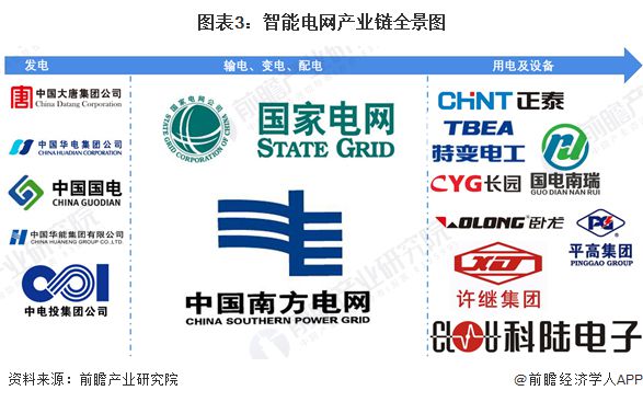 预见2024：《2024年中国智能电网行业全景图谱》(附市场规模、竞争格局和发展前景等)(图3)