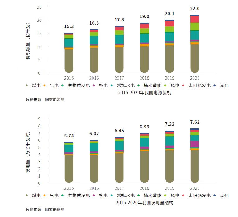 电规总院发布《中国能源发展报告2020》《中国电力发展报告(图4) 电规总院发布《中国能源发展报告2020》《中国电力发展报告(图4)