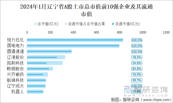 2024年1月辽宁省88家A股上市企业总市值727877亿元电力行业上市企业最多(图4)