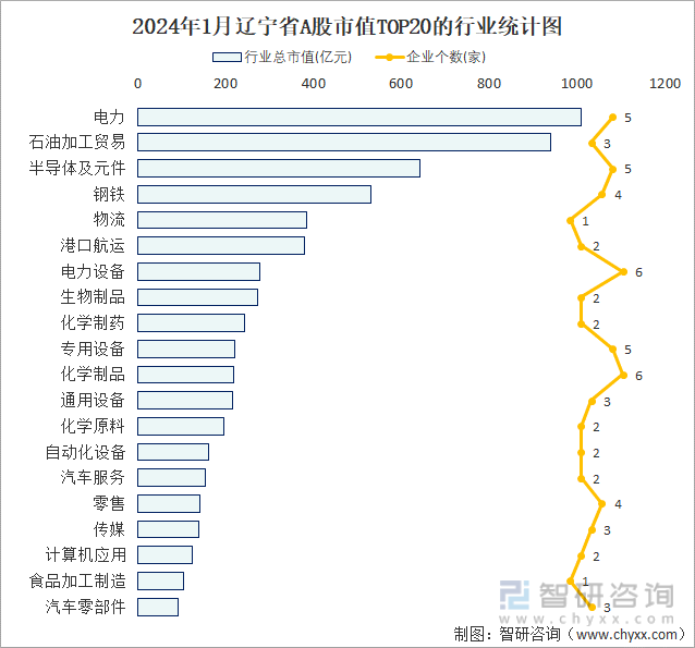 2024年1月辽宁省88家A股上市企业总市值727877亿元电力行业上市企业最多(图2)