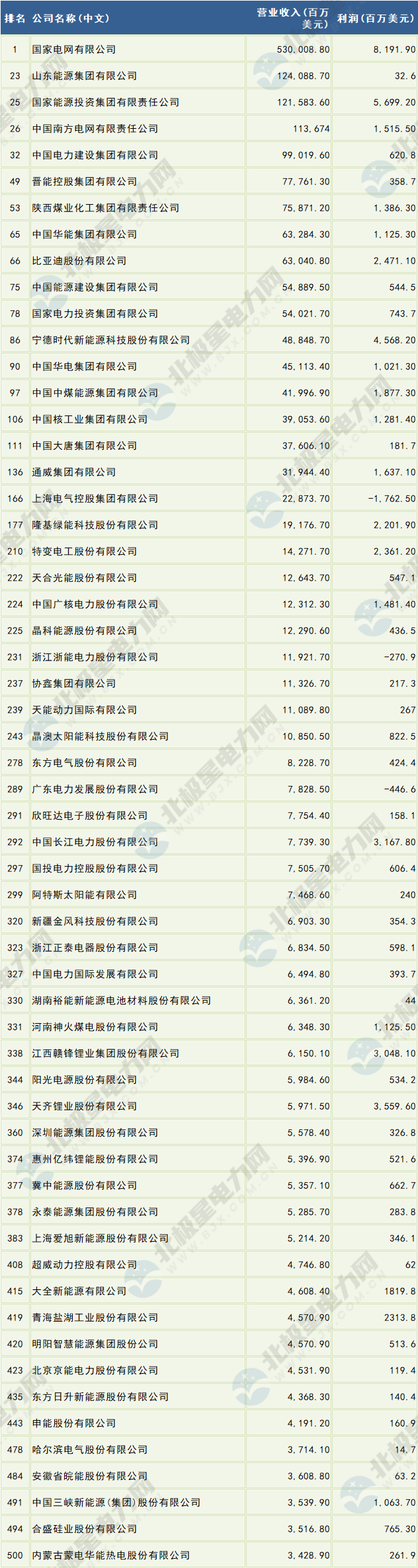 【重磅榜单】《财富》最新500强:中国电力企业排名出炉!