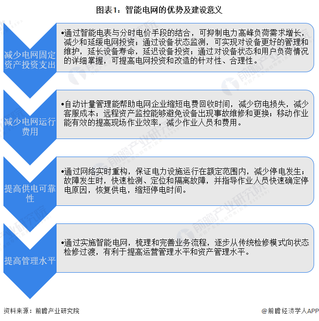2024年中国智能电网行业市场现状及发展前景分析 新能源发展背景下应用前景广阔