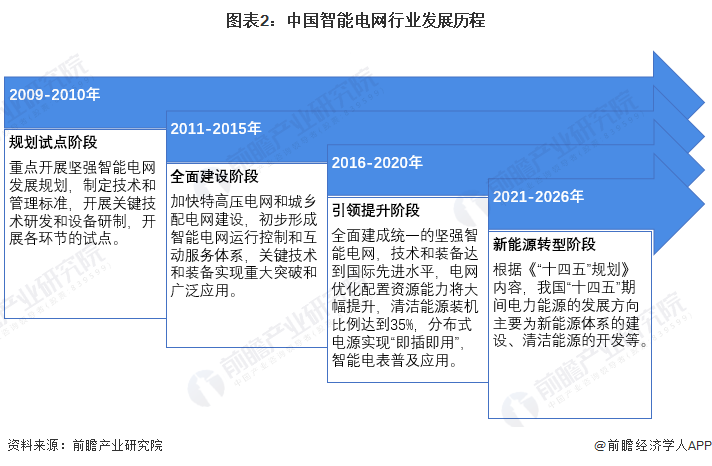 2024年中国智能电网行业市场现状及发展前景分析 新能源发展背景下应用前景广阔(图2)