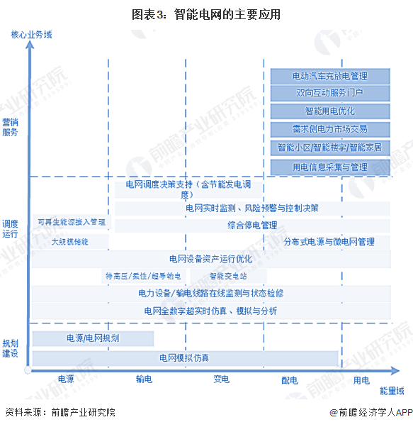 2024年中国智能电网行业市场现状及发展前景分析 新能源发展背景下应用前景广阔(图3)