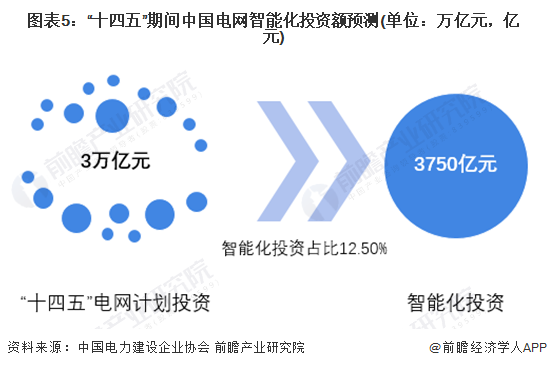 2024年中国智能电网行业市场现状及发展前景分析 新能源发展背景下应用前景广阔(图5)