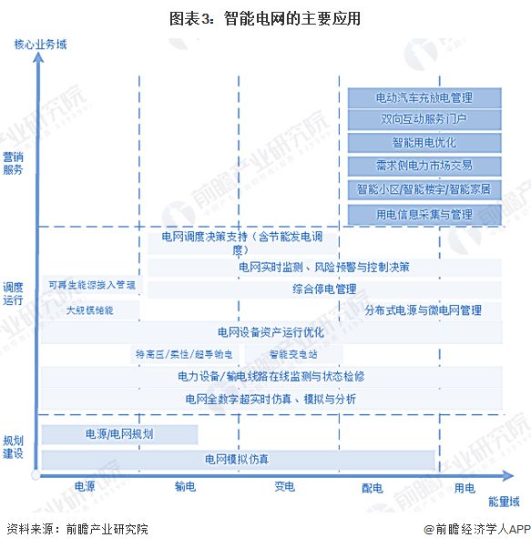 2024年中国智能电网行业发展现状分析 新能源发展背景下应用前景广阔【组图】(图3)