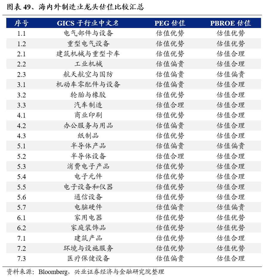 兴业证券:A股制造业龙头估值已处全球较低水平2024可关注10大产业趋势