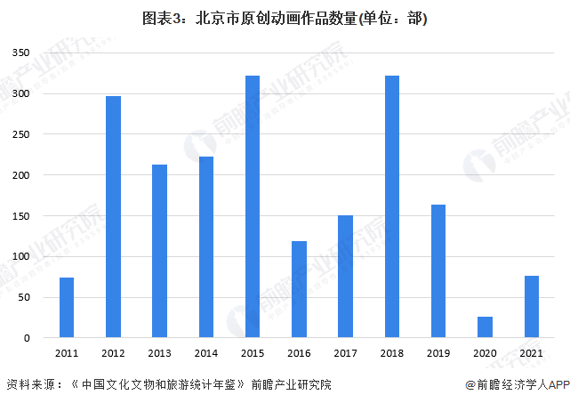 2024年北京市动画制作行业发展现状分析 依托政策夯实全国领先地位【组图】(图3) 2024年北京市动画制作行业发展现状分析 依托政策夯实全国领先地位【组图】(图3)