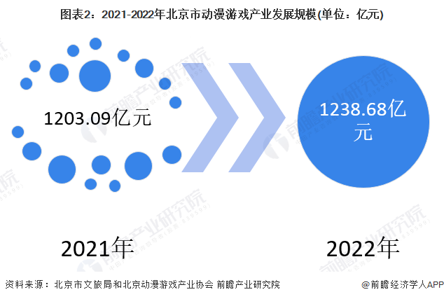 2024年北京市动画制作行业发展现状分析 依托政策夯实全国领先地位【组图】(图2) 2024年北京市动画制作行业发展现状分析 依托政策夯实全国领先地位【组图】(图2)