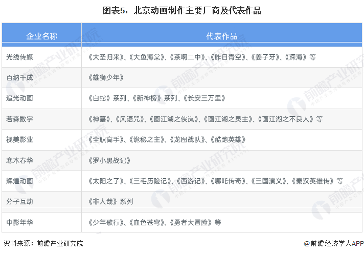 2024年北京市动画制作行业发展现状分析 依托政策夯实全国领先地位【组图】(图5) 2024年北京市动画制作行业发展现状分析 依托政策夯实全国领先地位【组图】(图5)