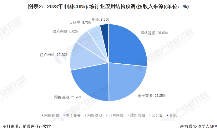 2024年中国内容分发网络(CDN)行业应用市场规模与发展前景分析 视频、游戏、电商合计占七成【组图】(图2)