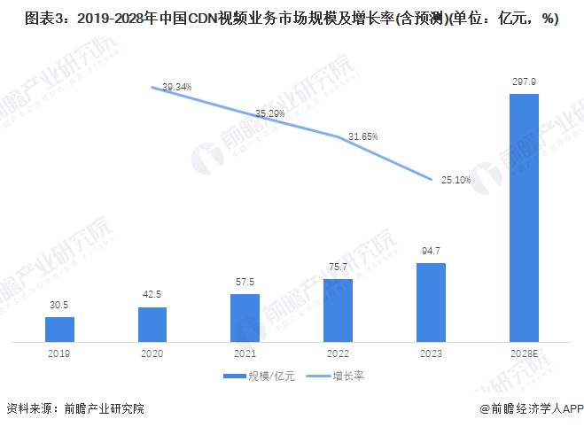 2024年中国内容分发网络(CDN)行业应用市场规模与发展前景分析 视频、游戏、电商合计占七成【组图】(图3)