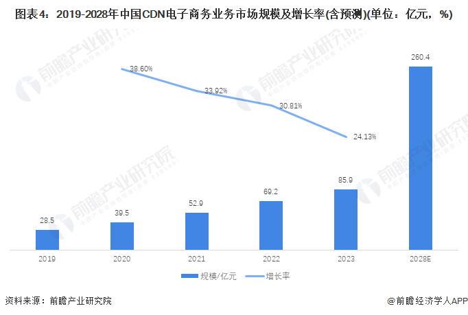 2024年中国内容分发网络(CDN)行业应用市场规模与发展前景分析 视频、游戏、电商合计占七成【组图】(图4)