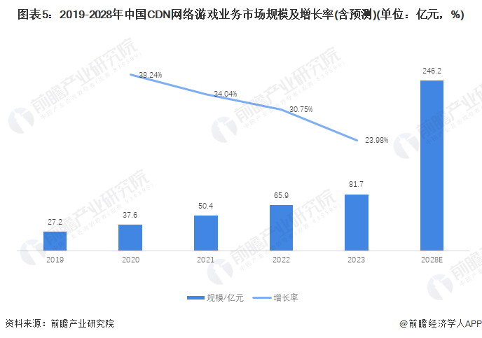 2024年中国内容分发网络(CDN)行业应用市场规模与发展前景分析 视频、游戏、电商合计占七成【组图】(图5)