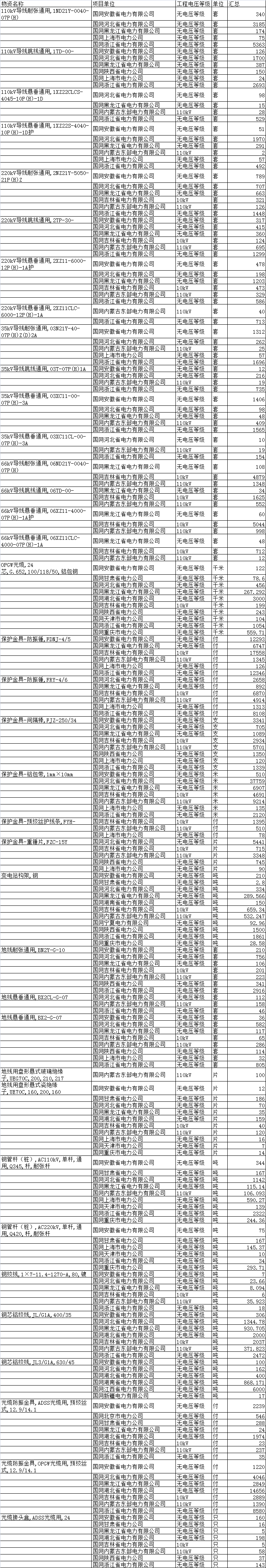 国家电网输变电项目第一次35-330千伏材料协议库存招标采购(图2)