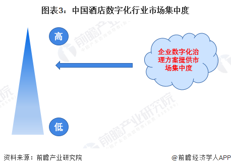 【行业深度】2024年中国企业数字化治理行业竞争格局及市场份额分析 市场集中度较高(图3)