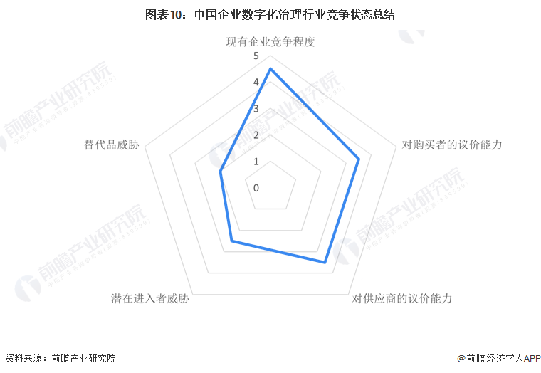 【行业深度】2024年中国企业数字化治理行业竞争格局及市场份额分析 市场集中度较高(图6)