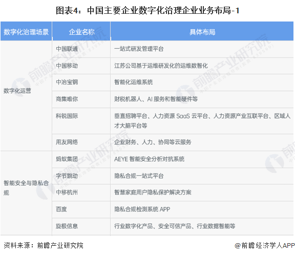 【行业深度】2024年中国企业数字化治理行业竞争格局及市场份额分析 市场集中度较高(图4)