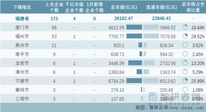 2024年1月福建省173家A股上市企业总市值2610247亿元电力设备行业上市企业最多