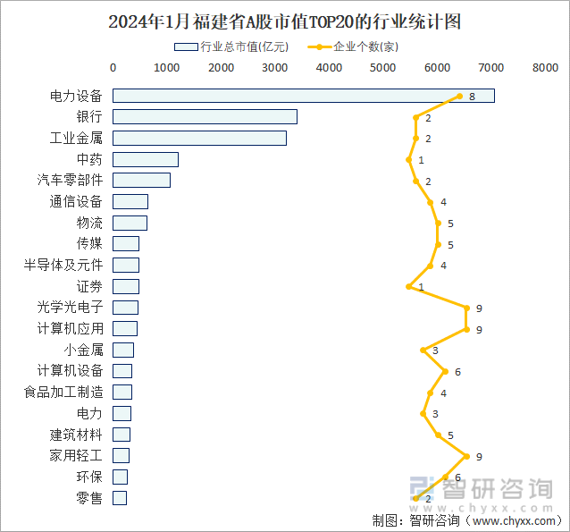 2024年1月福建省173家A股上市企业总市值2610247亿元电力设备行业上市企业最多(图2) 2024年1月福建省173家A股上市企业总市值2610247亿元电力设备行业上市企业最多(图2)
