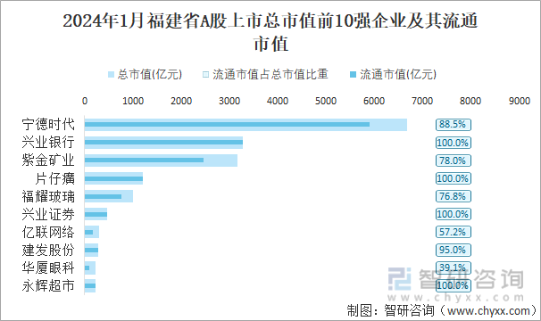 2024年1月福建省173家A股上市企业总市值2610247亿元电力设备行业上市企业最多(图4) 2024年1月福建省173家A股上市企业总市值2610247亿元电力设备行业上市企业最多(图4)