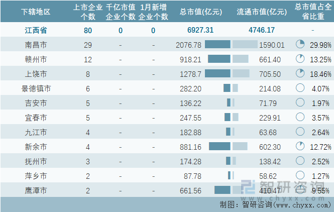 2024年1月江西省80家A股上市企业总市值692731亿元电力设备行业上市企业最多
