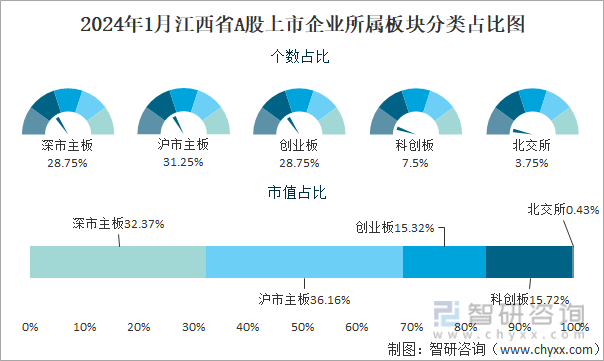 2024年1月江西省80家A股上市企业总市值692731亿元电力设备行业上市企业最多(图3) 2024年1月江西省80家A股上市企业总市值692731亿元电力设备行业上市企业最多(图3)