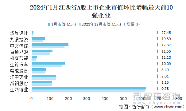 2024年1月江西省80家A股上市企业总市值692731亿元电力设备行业上市企业最多(图5) 2024年1月江西省80家A股上市企业总市值692731亿元电力设备行业上市企业最多(图5)