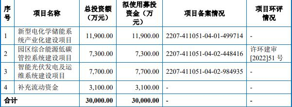 许昌智能及民生证券2保代各收警示函 IPO财务数据错报(图2) 许昌智能及民生证券2保代各收警示函 IPO财务数据错报(图2)