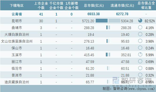 2024年1月云南省41家A股上市企业总市值693338亿元电力行业上市企业最多