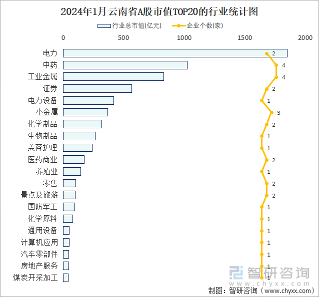 2024年1月云南省41家A股上市企业总市值693338亿元电力行业上市企业最多(图2)