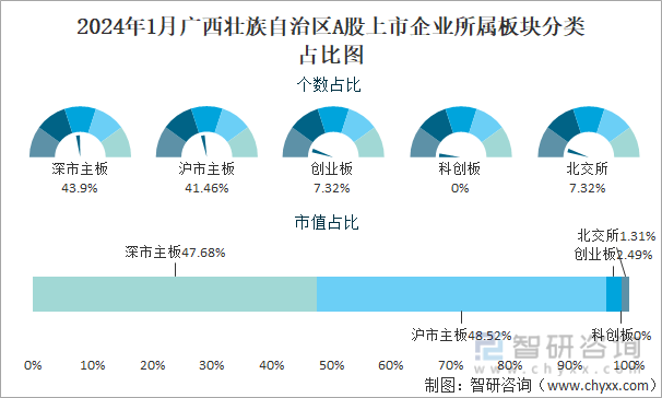 2024年1月广西壮族自治区41家A股上市企业总市值249309亿元电力行业上市企业最多(图3) 2024年1月广西壮族自治区41家A股上市企业总市值249309亿元电力行业上市企业最多(图3)
